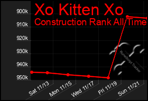 Total Graph of Xo Kitten Xo