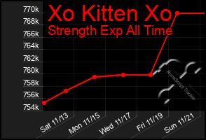 Total Graph of Xo Kitten Xo