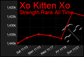 Total Graph of Xo Kitten Xo