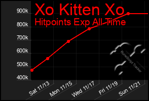 Total Graph of Xo Kitten Xo