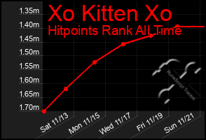 Total Graph of Xo Kitten Xo