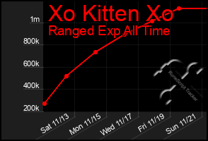 Total Graph of Xo Kitten Xo
