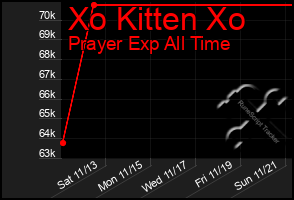 Total Graph of Xo Kitten Xo