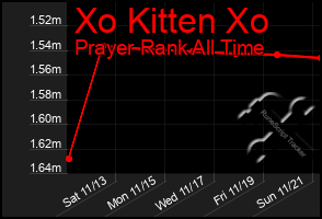 Total Graph of Xo Kitten Xo