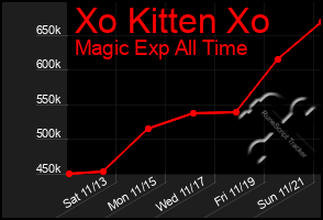 Total Graph of Xo Kitten Xo
