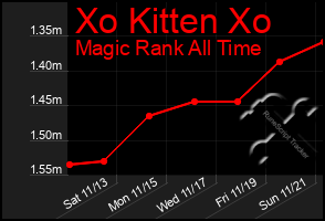 Total Graph of Xo Kitten Xo