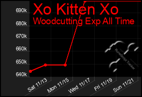 Total Graph of Xo Kitten Xo