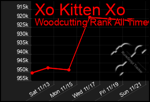 Total Graph of Xo Kitten Xo