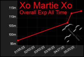 Total Graph of Xo Martie Xo