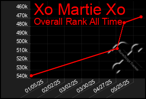 Total Graph of Xo Martie Xo
