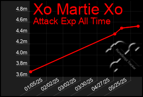 Total Graph of Xo Martie Xo