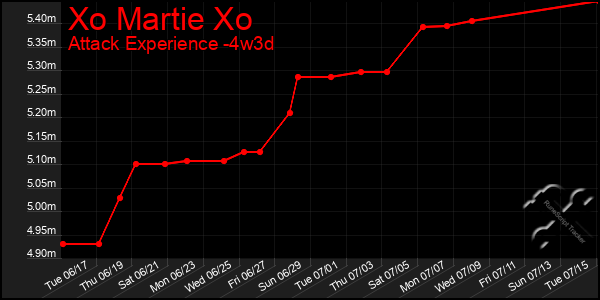 Last 31 Days Graph of Xo Martie Xo