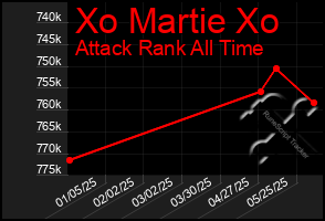 Total Graph of Xo Martie Xo