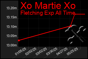 Total Graph of Xo Martie Xo
