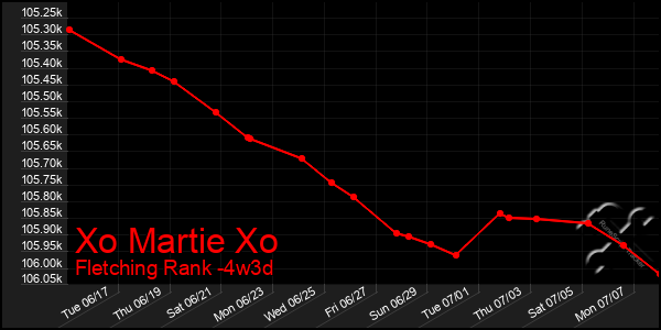 Last 31 Days Graph of Xo Martie Xo