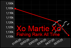 Total Graph of Xo Martie Xo