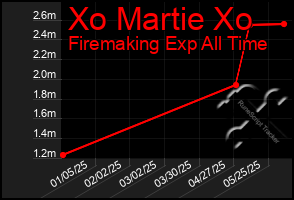 Total Graph of Xo Martie Xo