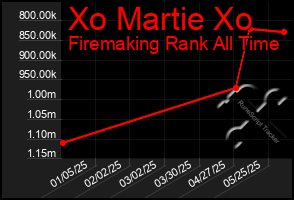 Total Graph of Xo Martie Xo