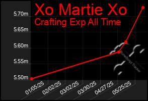 Total Graph of Xo Martie Xo