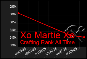 Total Graph of Xo Martie Xo