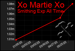 Total Graph of Xo Martie Xo