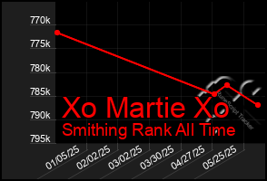 Total Graph of Xo Martie Xo