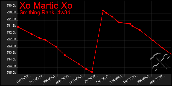 Last 31 Days Graph of Xo Martie Xo