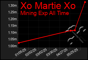 Total Graph of Xo Martie Xo