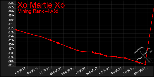 Last 31 Days Graph of Xo Martie Xo