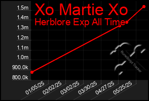 Total Graph of Xo Martie Xo