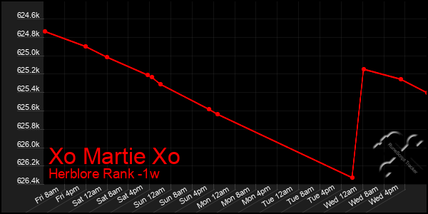 Last 7 Days Graph of Xo Martie Xo