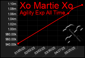 Total Graph of Xo Martie Xo