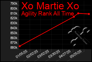 Total Graph of Xo Martie Xo