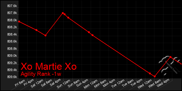Last 7 Days Graph of Xo Martie Xo