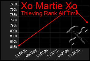 Total Graph of Xo Martie Xo