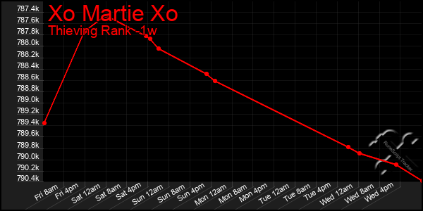 Last 7 Days Graph of Xo Martie Xo