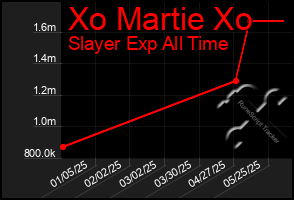 Total Graph of Xo Martie Xo