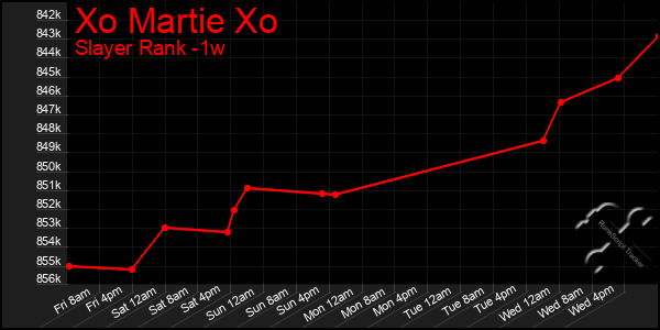 Last 7 Days Graph of Xo Martie Xo