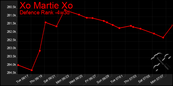 Last 31 Days Graph of Xo Martie Xo