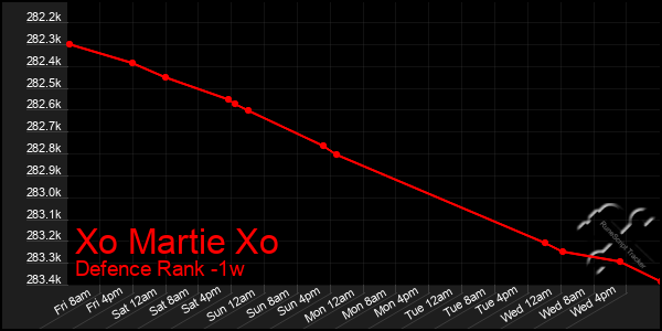 Last 7 Days Graph of Xo Martie Xo
