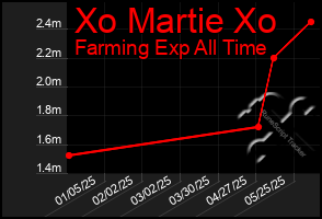 Total Graph of Xo Martie Xo