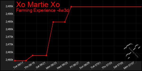 Last 31 Days Graph of Xo Martie Xo