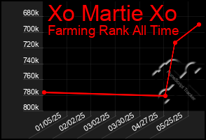 Total Graph of Xo Martie Xo