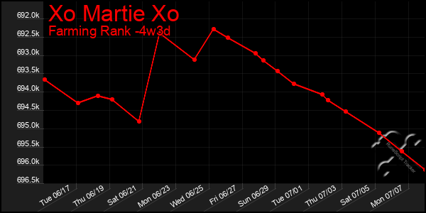 Last 31 Days Graph of Xo Martie Xo