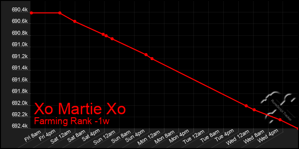 Last 7 Days Graph of Xo Martie Xo