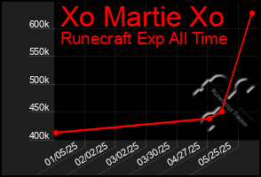 Total Graph of Xo Martie Xo