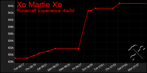 Last 31 Days Graph of Xo Martie Xo