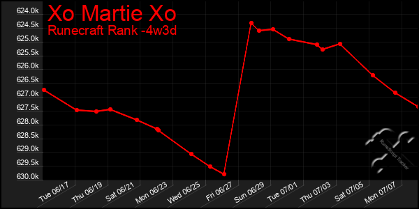 Last 31 Days Graph of Xo Martie Xo