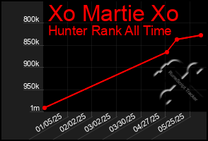 Total Graph of Xo Martie Xo