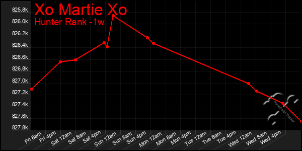 Last 7 Days Graph of Xo Martie Xo